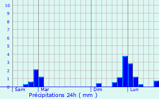 Graphique des précipitations prvues pour Imphy