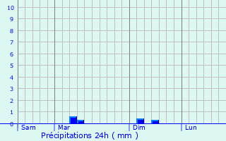 Graphique des précipitations prvues pour Montroy