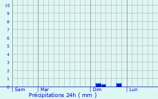 Graphique des précipitations prvues pour Labastide-en-Val