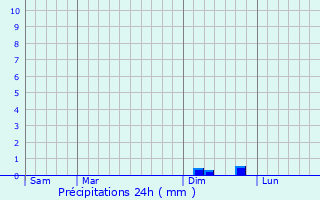 Graphique des précipitations prvues pour Bouisse