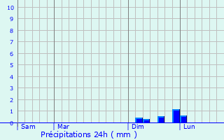 Graphique des précipitations prvues pour Lavigney