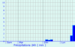 Graphique des précipitations prvues pour Saint-Hippolyte-du-Fort