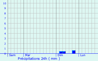 Graphique des précipitations prvues pour Albires