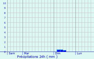Graphique des précipitations prvues pour Monbardon