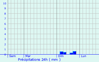 Graphique des précipitations prvues pour Lanet