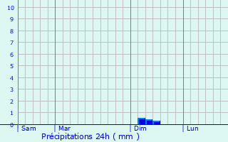 Graphique des précipitations prvues pour Aussos