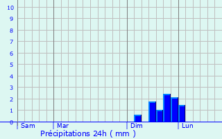 Graphique des précipitations prvues pour Saint-Ours