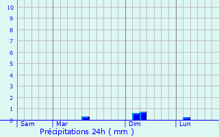 Graphique des précipitations prvues pour Magnanville