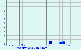 Graphique des précipitations prvues pour Geertruidenberg