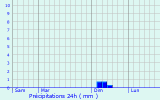 Graphique des précipitations prvues pour Frgouville