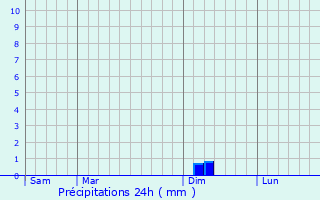 Graphique des précipitations prvues pour Laguian-Mazous