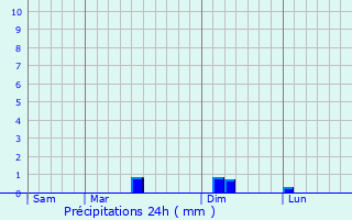 Graphique des précipitations prvues pour Villiers-en-Dsoeuvre