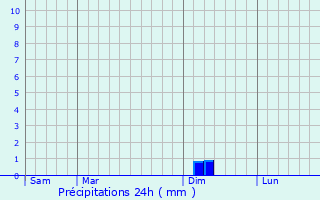 Graphique des précipitations prvues pour Sembous