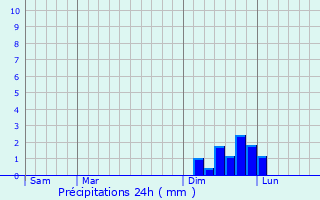 Graphique des précipitations prvues pour Brison-Saint-Innocent