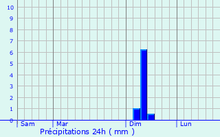 Graphique des précipitations prvues pour Tcou