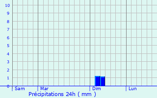 Graphique des précipitations prvues pour Saint-Germier