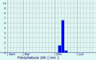 Graphique des précipitations prvues pour Peyrole