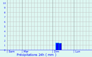 Graphique des précipitations prvues pour Sainte-Anne