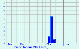 Graphique des précipitations prvues pour Ambres