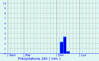 Graphique des précipitations prvues pour Pujaudran