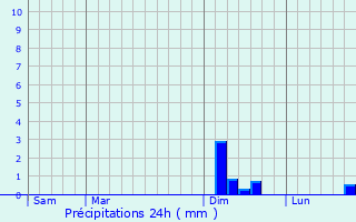 Graphique des précipitations prvues pour La Louvire