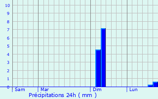 Graphique des précipitations prvues pour Saint-Clment-de-Rivire