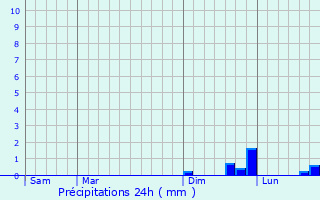 Graphique des précipitations prvues pour Les Villettes