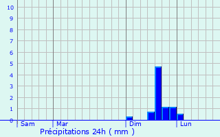 Graphique des précipitations prvues pour Aigaliers