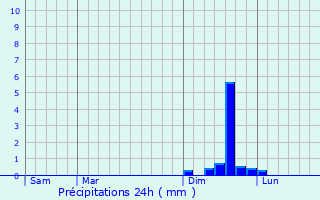 Graphique des précipitations prvues pour Massanes