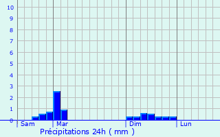 Graphique des précipitations prvues pour Saint-Vnrand