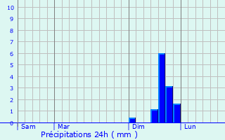 Graphique des précipitations prvues pour Issirac