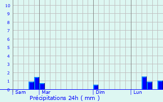 Graphique des précipitations prvues pour La Voulte-sur-Rhne
