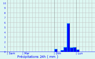 Graphique des précipitations prvues pour Saint-tienne-de-l