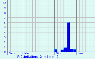 Graphique des précipitations prvues pour Ribaute-les-Tavernes