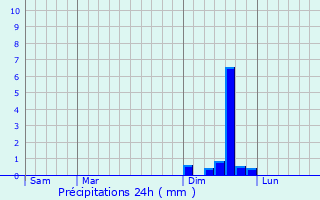 Graphique des précipitations prvues pour Boisset-et-Gaujac