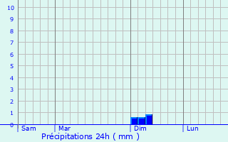 Graphique des précipitations prvues pour Almayrac
