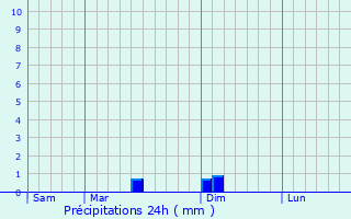 Graphique des précipitations prvues pour Juignettes