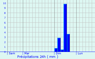 Graphique des précipitations prvues pour Montlimar