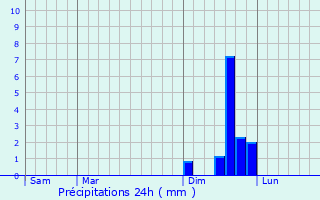 Graphique des précipitations prvues pour Mjannes-le-Clap