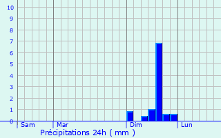 Graphique des précipitations prvues pour Bagard