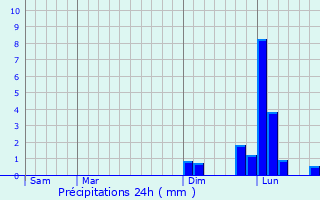 Graphique des précipitations prvues pour Sartne