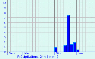 Graphique des précipitations prvues pour Navacelles