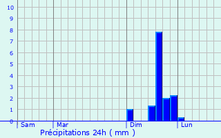 Graphique des précipitations prvues pour Rivires