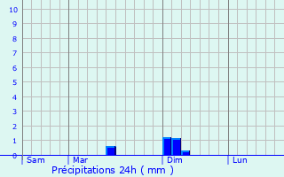 Graphique des précipitations prvues pour Ferrires-Haut-Clocher