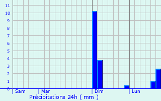 Graphique des précipitations prvues pour Saint-Mesmin