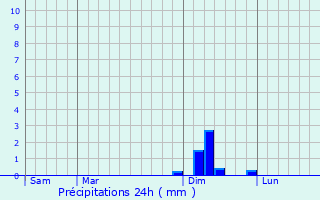 Graphique des précipitations prvues pour Fenouillet