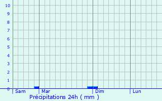 Graphique des précipitations prvues pour Lannebert