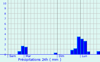 Graphique des précipitations prvues pour Saint-Firmin