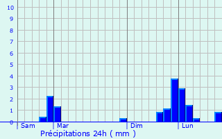 Graphique des précipitations prvues pour Montigny-aux-Amognes