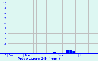 Graphique des précipitations prvues pour Faverolles